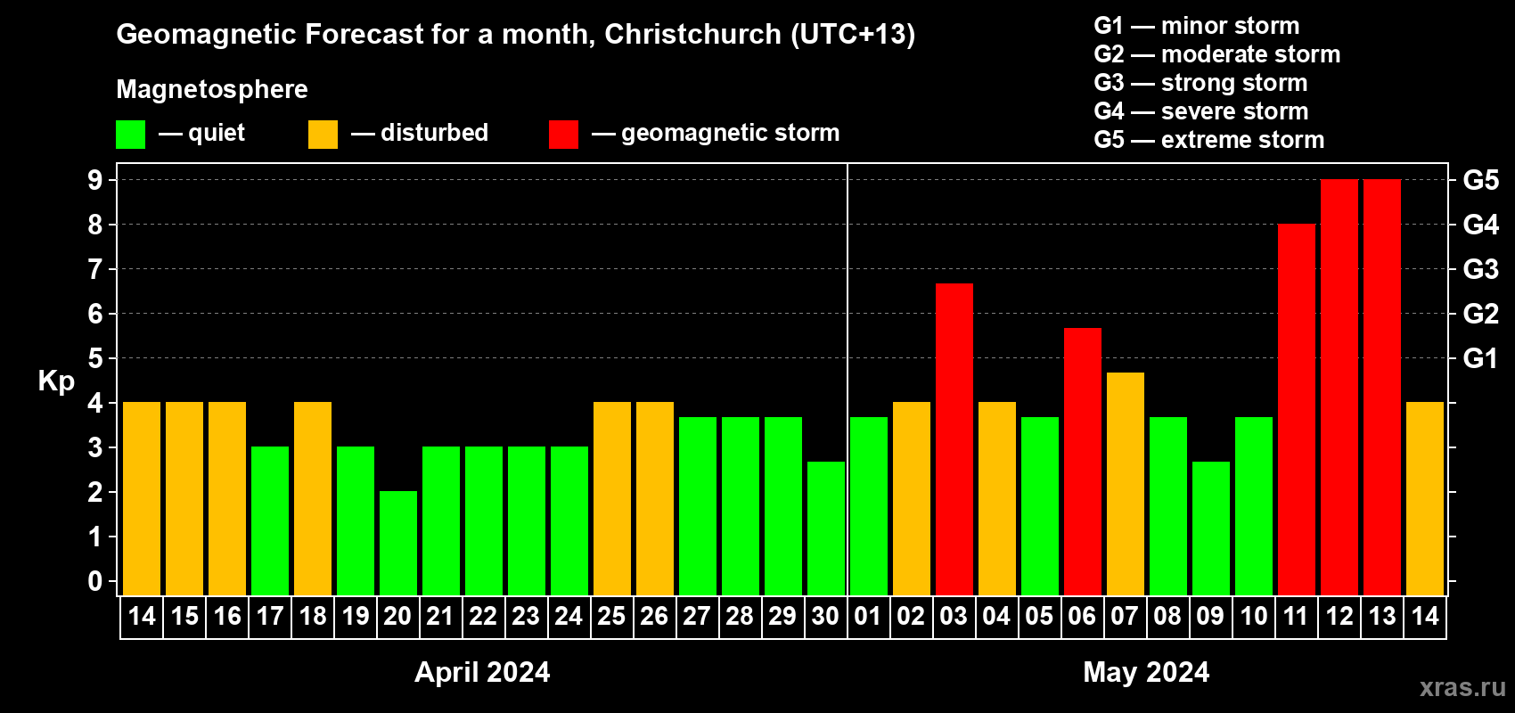 Forecast of the daily maximal value of geomagnetic index Kp for <b>1 month</b> (31 days) <b>from Apr 14, 2024 to May 14, 2024</b>