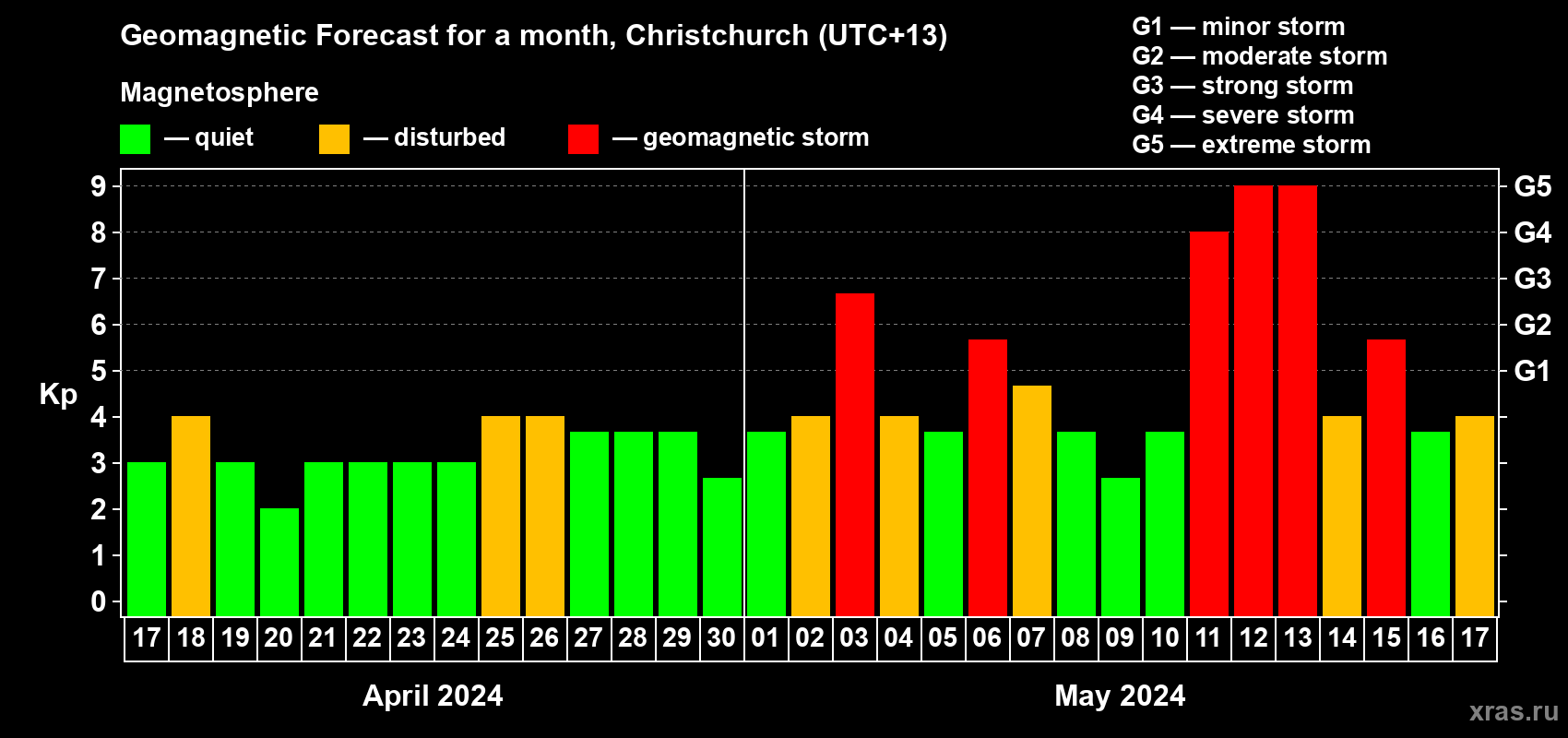 Forecast of the daily maximal value of geomagnetic index Kp for <b>1 month</b> (31 days) <b>from Apr 17, 2024 to May 17, 2024</b>