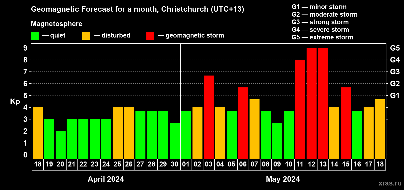 Forecast of the daily maximal value of geomagnetic index Kp for <b>1 month</b> (31 days) <b>from Apr 18, 2024 to May 18, 2024</b>