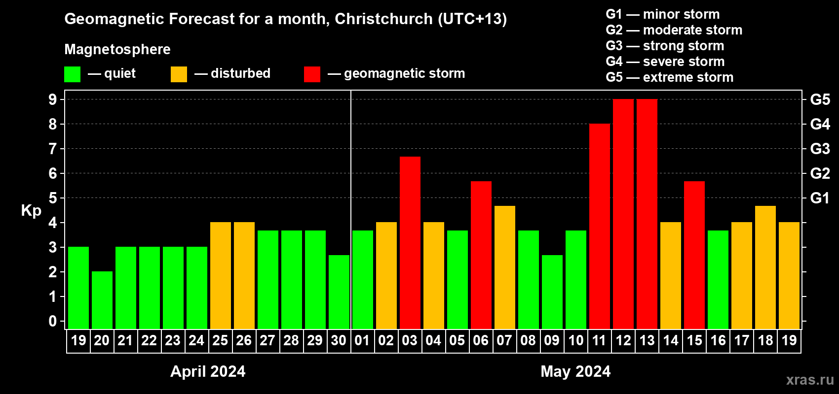Forecast of the daily maximal value of geomagnetic index Kp for <b>1 month</b> (31 days) <b>from Apr 19, 2024 to May 19, 2024</b>