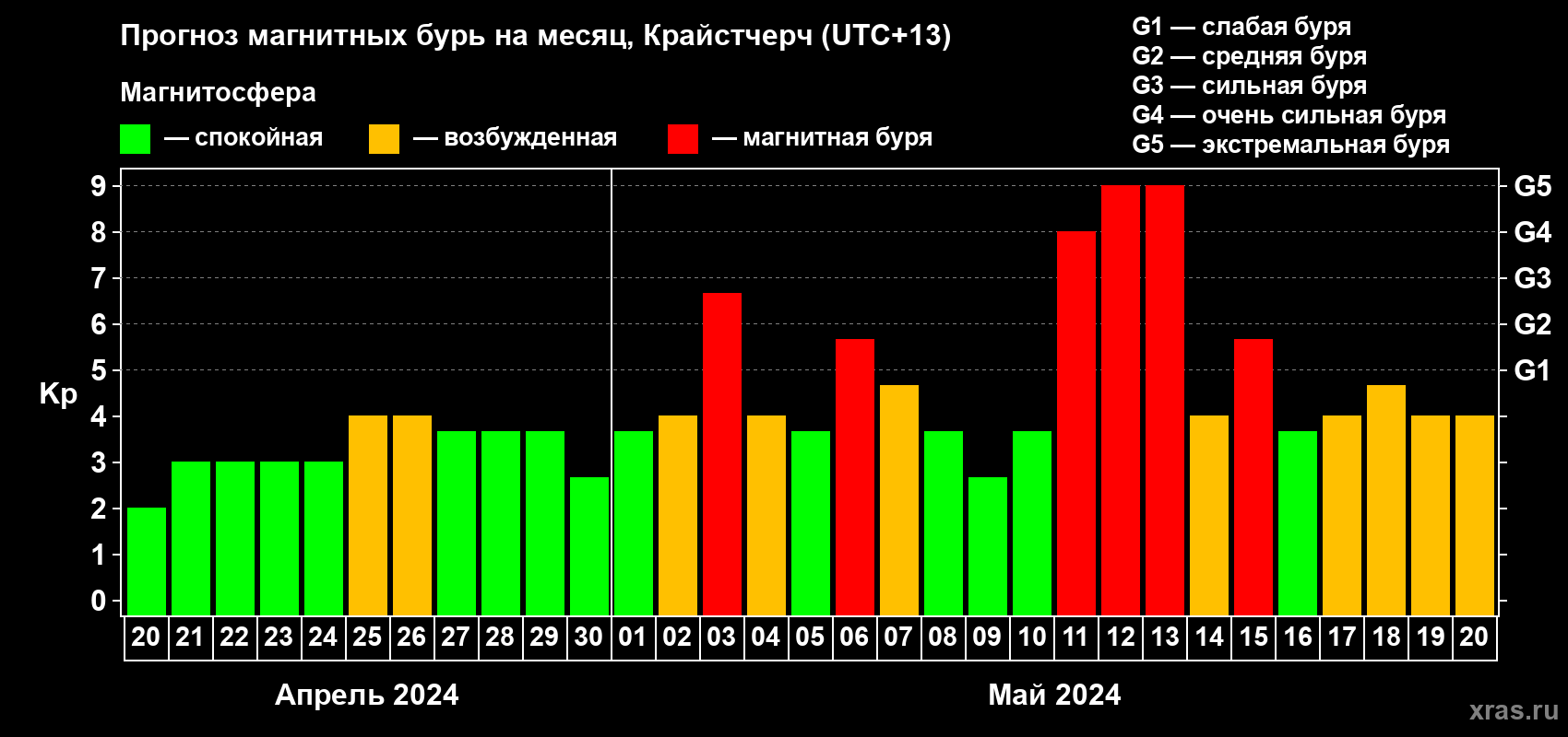 Прогноз максимального суточного геомагнитного индекса Kp на <b>1 месяц</b> (31 день) <b>с 20 апреля по 20 мая 2024 г</b>