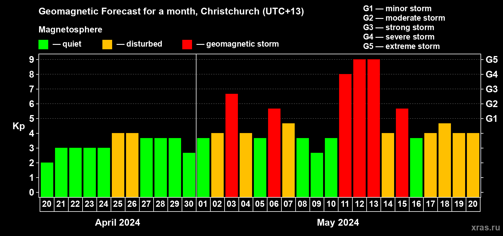 Forecast of the daily maximal value of geomagnetic index Kp for <b>1 month</b> (31 days) <b>from Apr 20, 2024 to May 20, 2024</b>