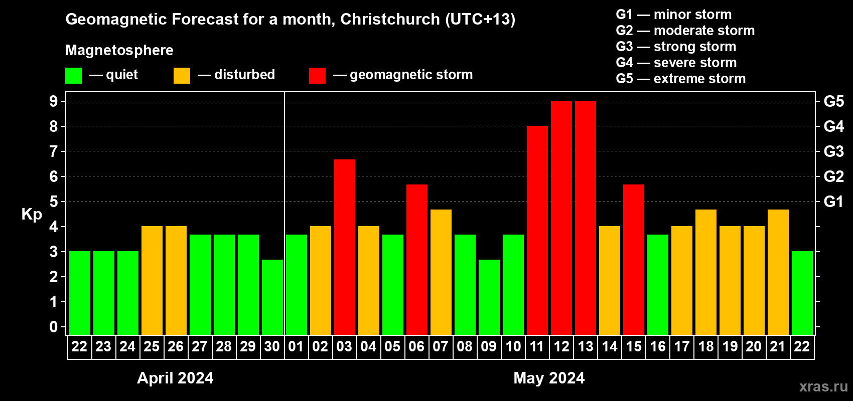Forecast of the daily maximal value of geomagnetic index Kp for <b>1 month</b> (31 days) <b>from Apr 22, 2024 to May 22, 2024</b>