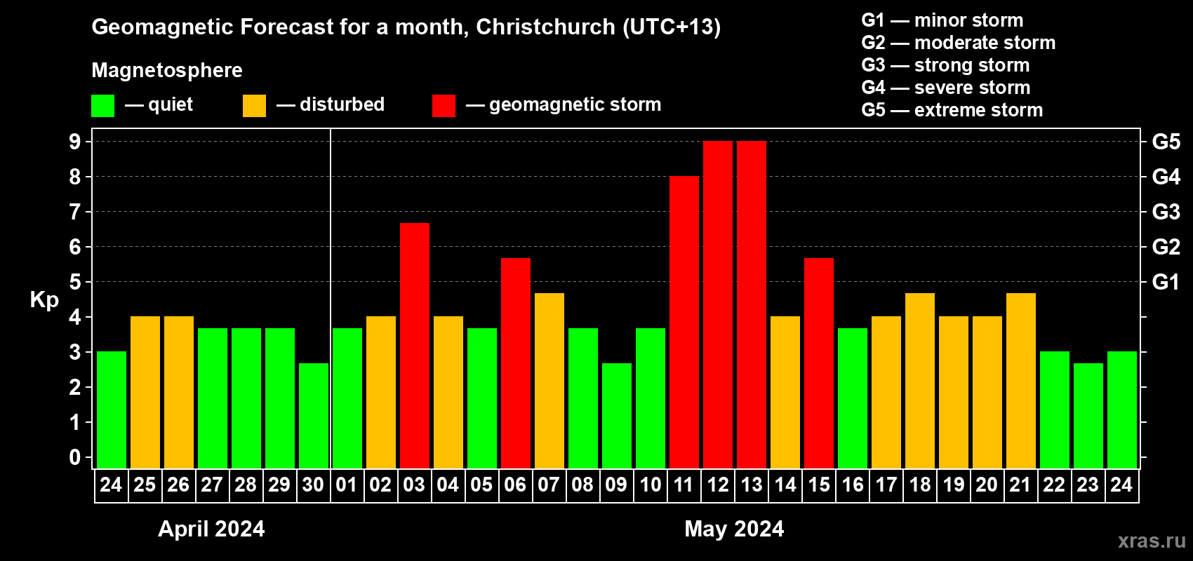 Forecast of the daily maximal value of geomagnetic index Kp for <b>1 month</b> (31 days) <b>from Apr 24, 2024 to May 24, 2024</b>