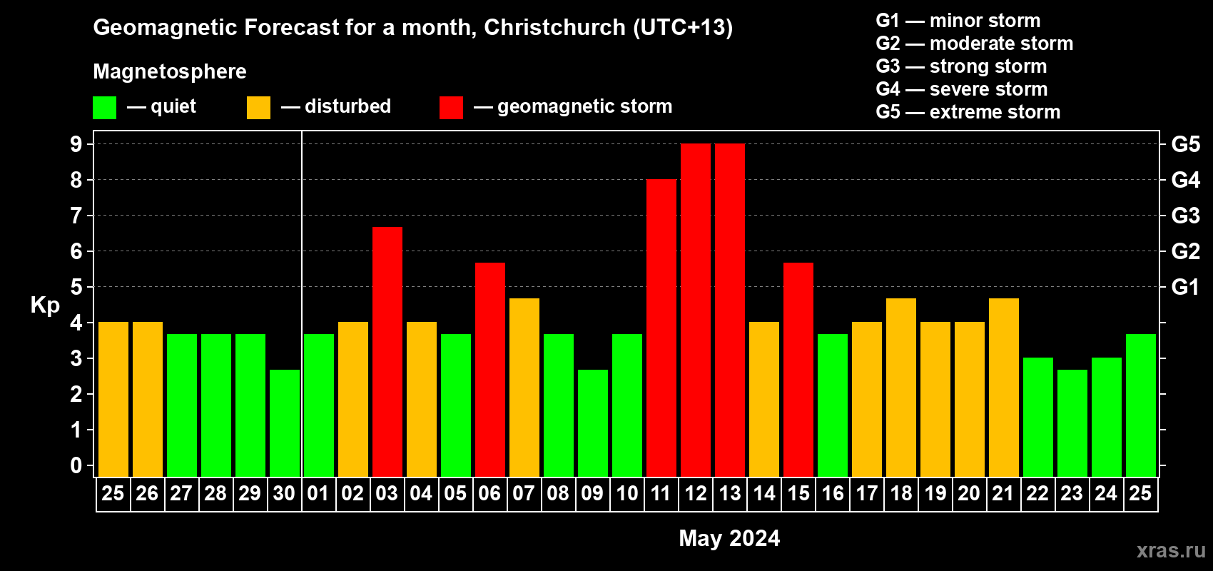 Forecast of the daily maximal value of geomagnetic index&nbsp;Kp for <b>1 month</b> (31 days) <b>from Apr 25, 2024 to May 25, 2024</b>