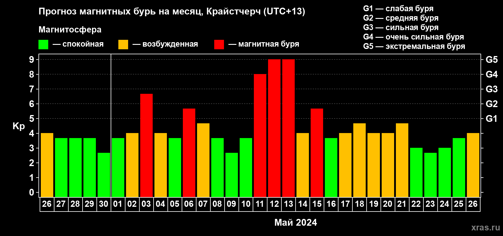 Прогноз максимального суточного геомагнитного индекса Kp на <b>1 месяц</b> (31 день) <b>с 26 апреля по 26 мая 2024 г</b>