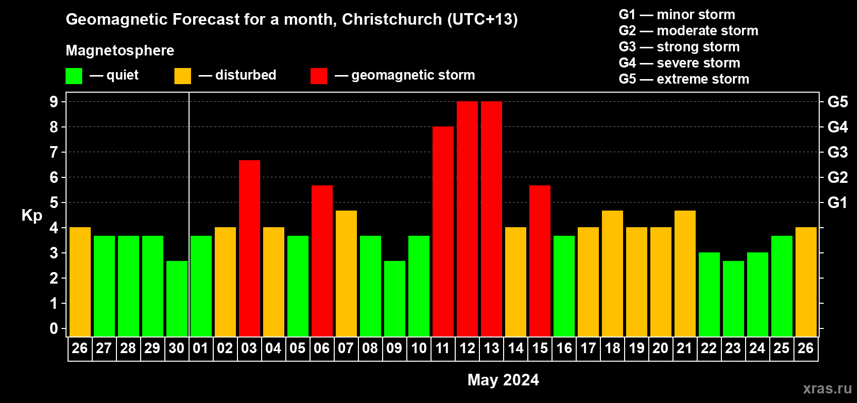 Forecast of the daily maximal value of geomagnetic index Kp for <b>1 month</b> (31 days) <b>from Apr 26, 2024 to May 26, 2024</b>