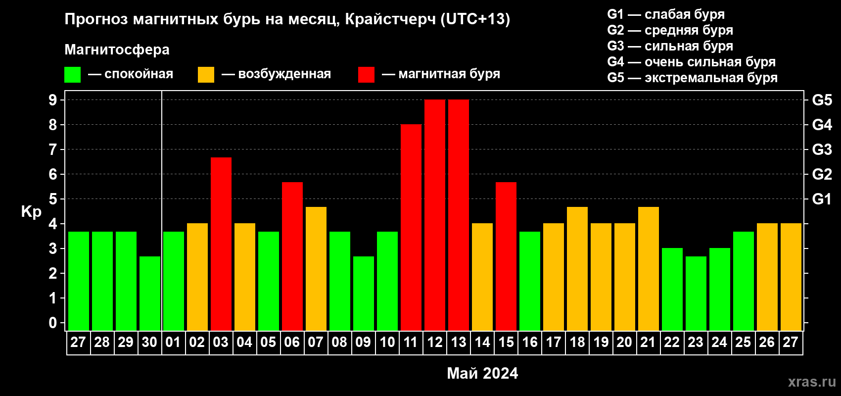 Прогноз максимального суточного геомагнитного индекса Kp на <b>1 месяц</b> (31 день) <b>с 27 апреля по 27 мая 2024 г</b>