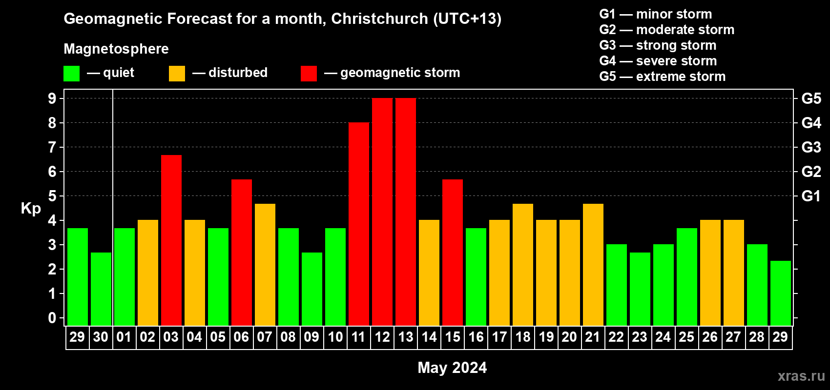 Forecast of the daily maximal value of geomagnetic index Kp for <b>1 month</b> (31 days) <b>from Apr 29, 2024 to May 29, 2024</b>