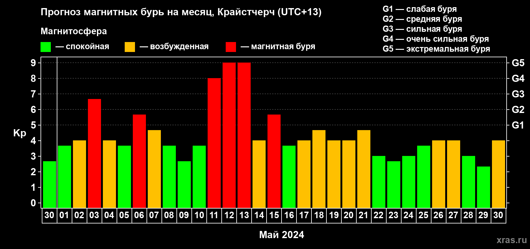 Прогноз максимального суточного геомагнитного индекса Kp на <b>1 месяц</b> (31 день) <b>с 30 апреля по 30 мая 2024 г</b>
