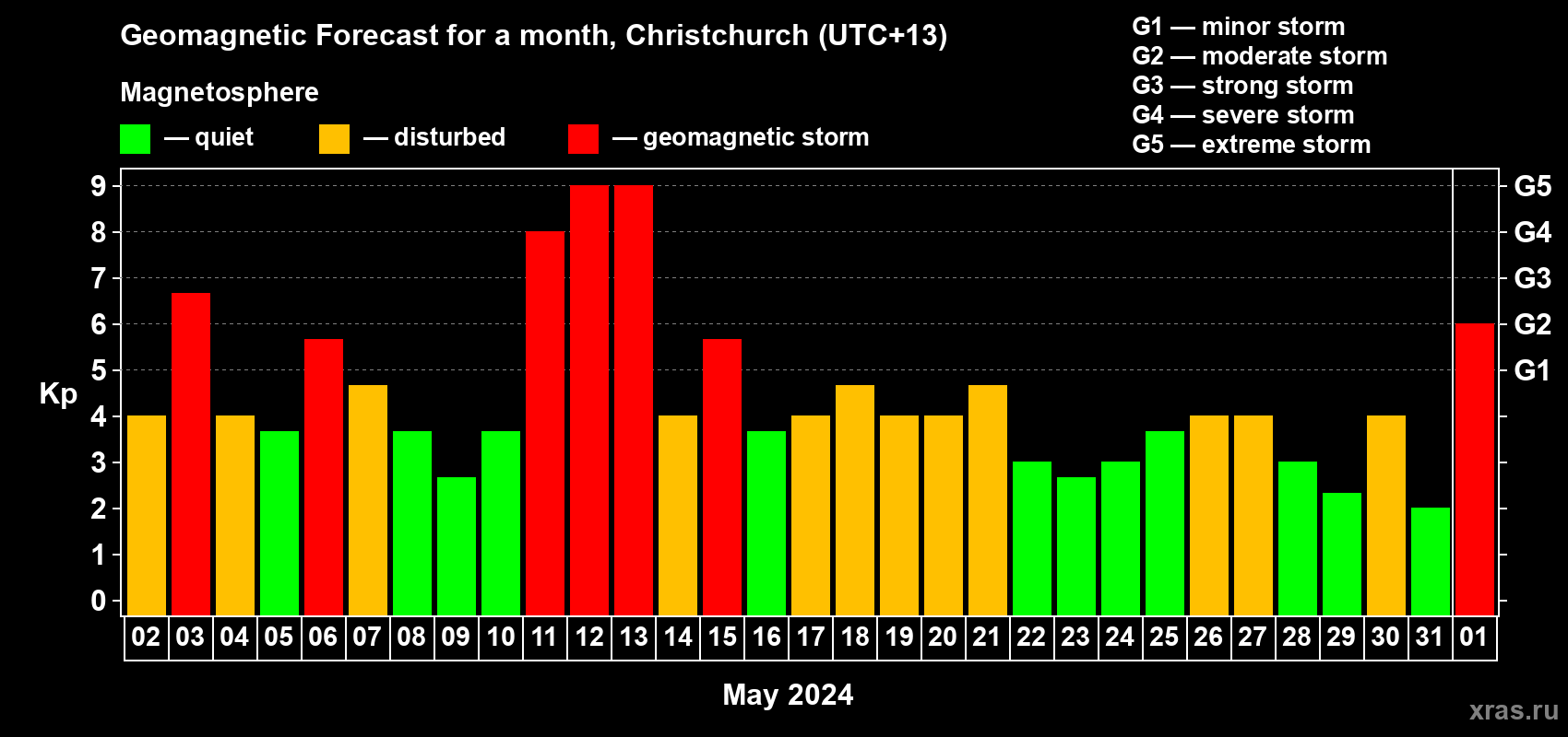 Forecast of the daily maximal value of geomagnetic index Kp for <b>1 month</b> (31 days) <b>from May 02, 2024 to Jun 01, 2024</b>