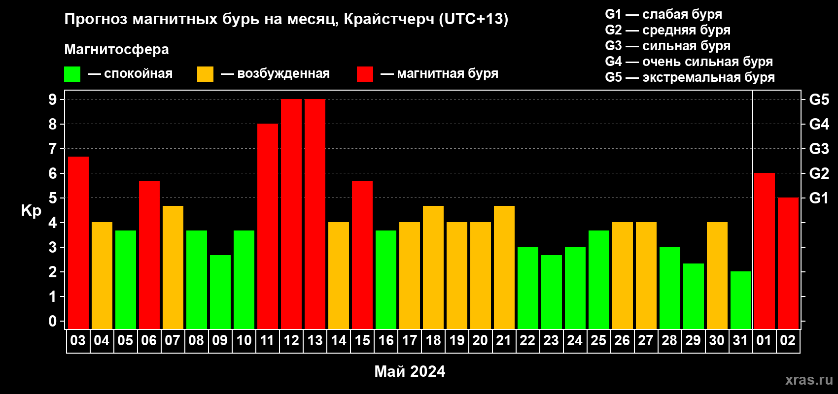 Прогноз максимального суточного геомагнитного индекса Kp на <b>1 месяц</b> (31 день) <b>с 03 мая по 02 июня 2024 г</b>