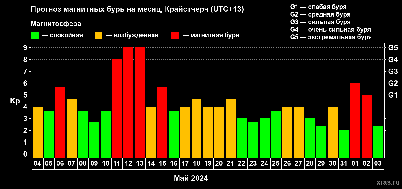 Прогноз максимального суточного геомагнитного индекса Kp на <b>1 месяц</b> (31 день) <b>с 04 мая по 03 июня 2024 г</b>