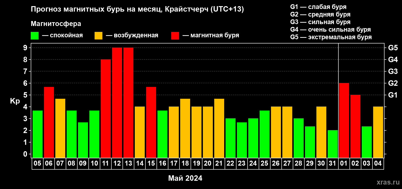 Прогноз максимального суточного геомагнитного индекса Kp на <b>1 месяц</b> (31 день) <b>с 05 мая по 04 июня 2024 г</b>