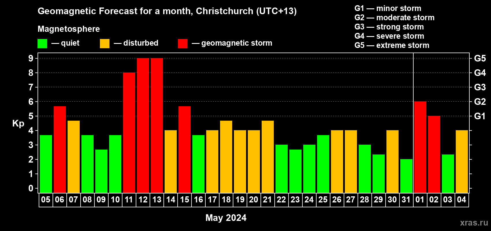 Forecast of the daily maximal value of geomagnetic index Kp for <b>1 month</b> (31 days) <b>from May 05, 2024 to Jun 04, 2024</b>