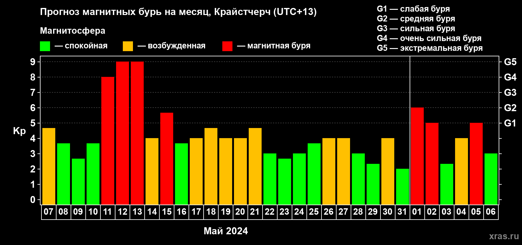 Прогноз максимального суточного геомагнитного индекса Kp на <b>1 месяц</b> (31 день) <b>с 07 мая по 06 июня 2024 г</b>