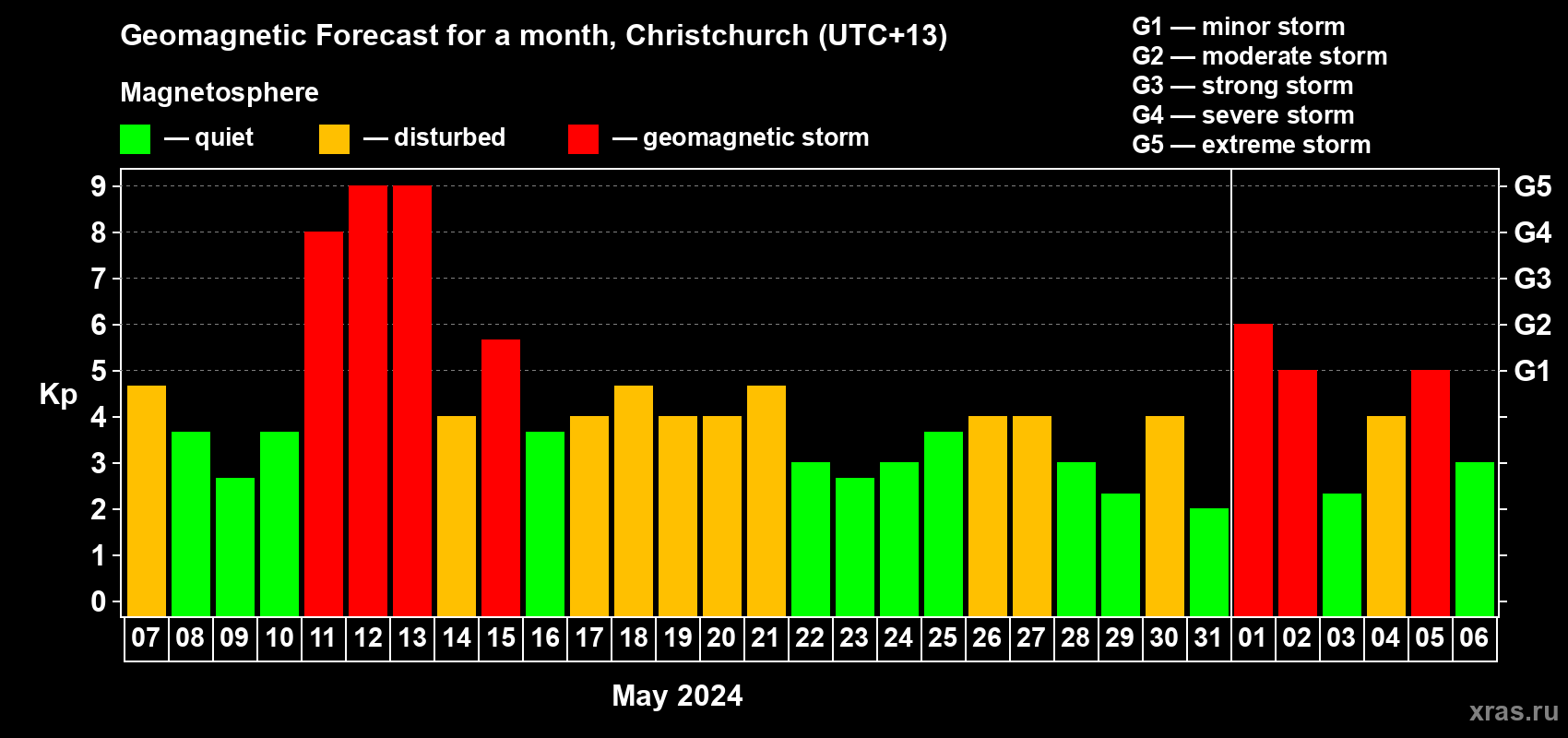 Forecast of the daily maximal value of geomagnetic index Kp for <b>1 month</b> (31 days) <b>from May 07, 2024 to Jun 06, 2024</b>