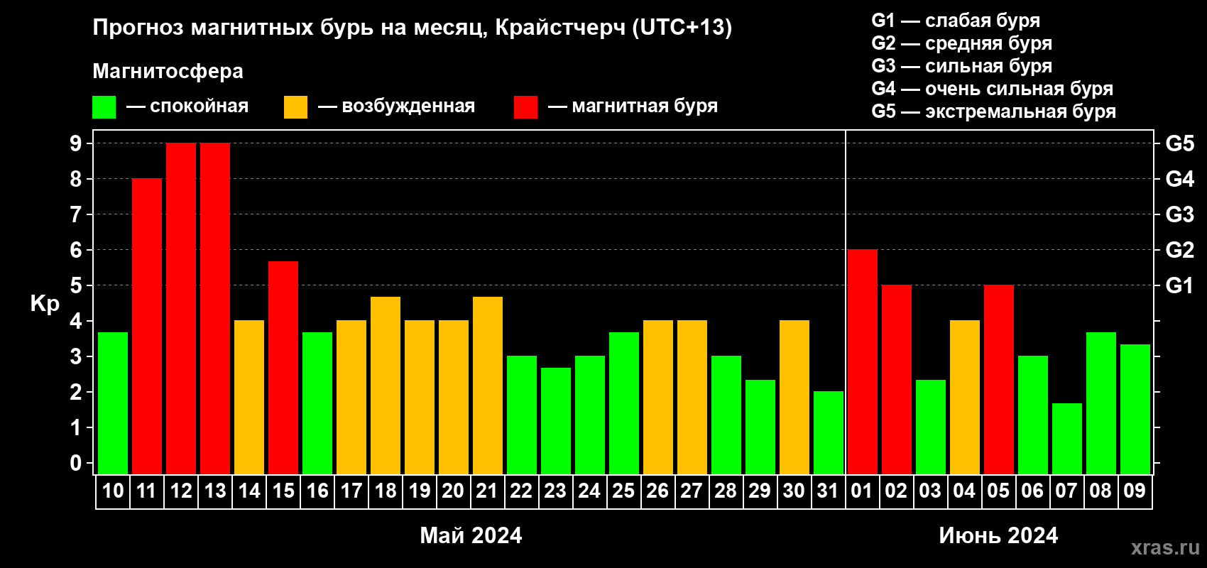Прогноз максимального суточного геомагнитного индекса Kp на <b>1 месяц</b> (31 день) <b>с 10 мая по 09 июня 2024 г</b>