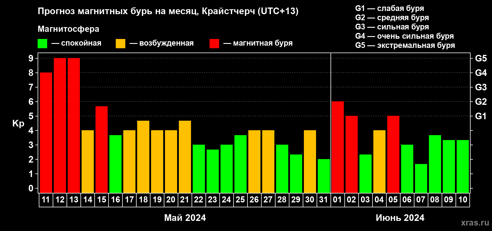 Прогноз максимального суточного геомагнитного индекса Kp на <b>1 месяц</b> (31 день) <b>с 11 мая по 10 июня 2024 г</b>