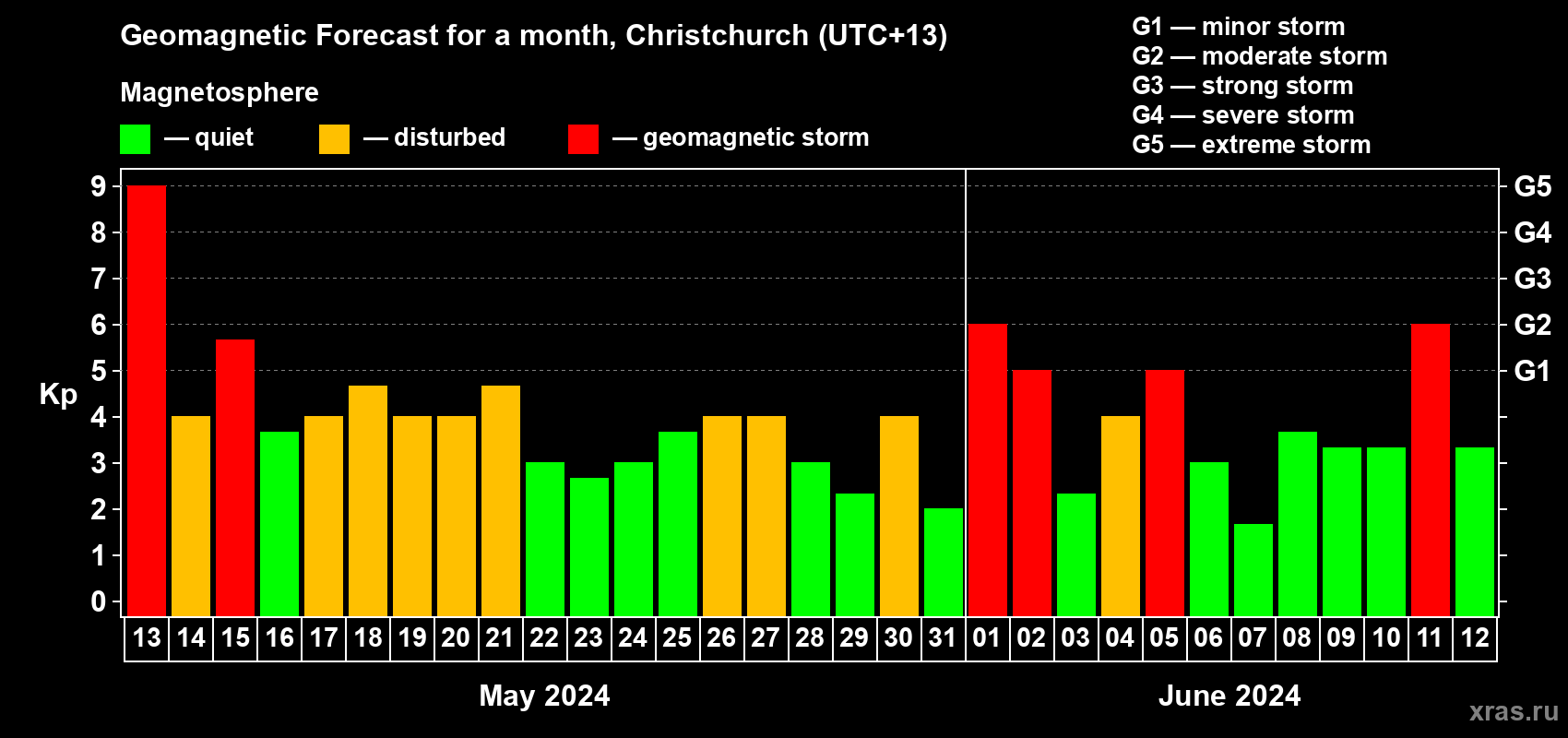 Forecast of the daily maximal value of geomagnetic index Kp for <b>1 month</b> (31 days) <b>from May 13, 2024 to Jun 12, 2024</b>