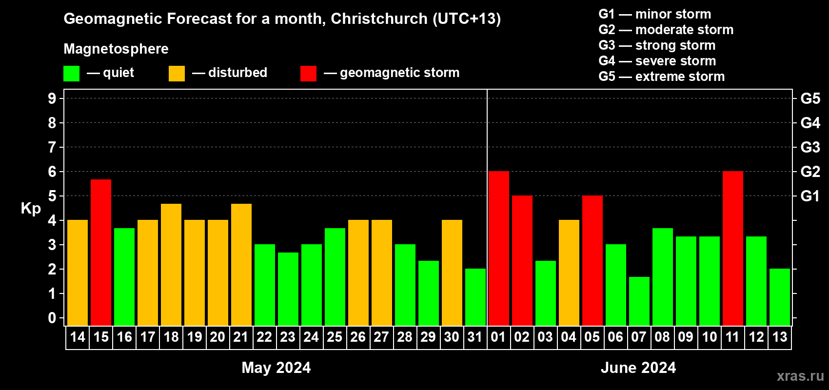 Forecast of the daily maximal value of geomagnetic index Kp for <b>1 month</b> (31 days) <b>from May 14, 2024 to Jun 13, 2024</b>