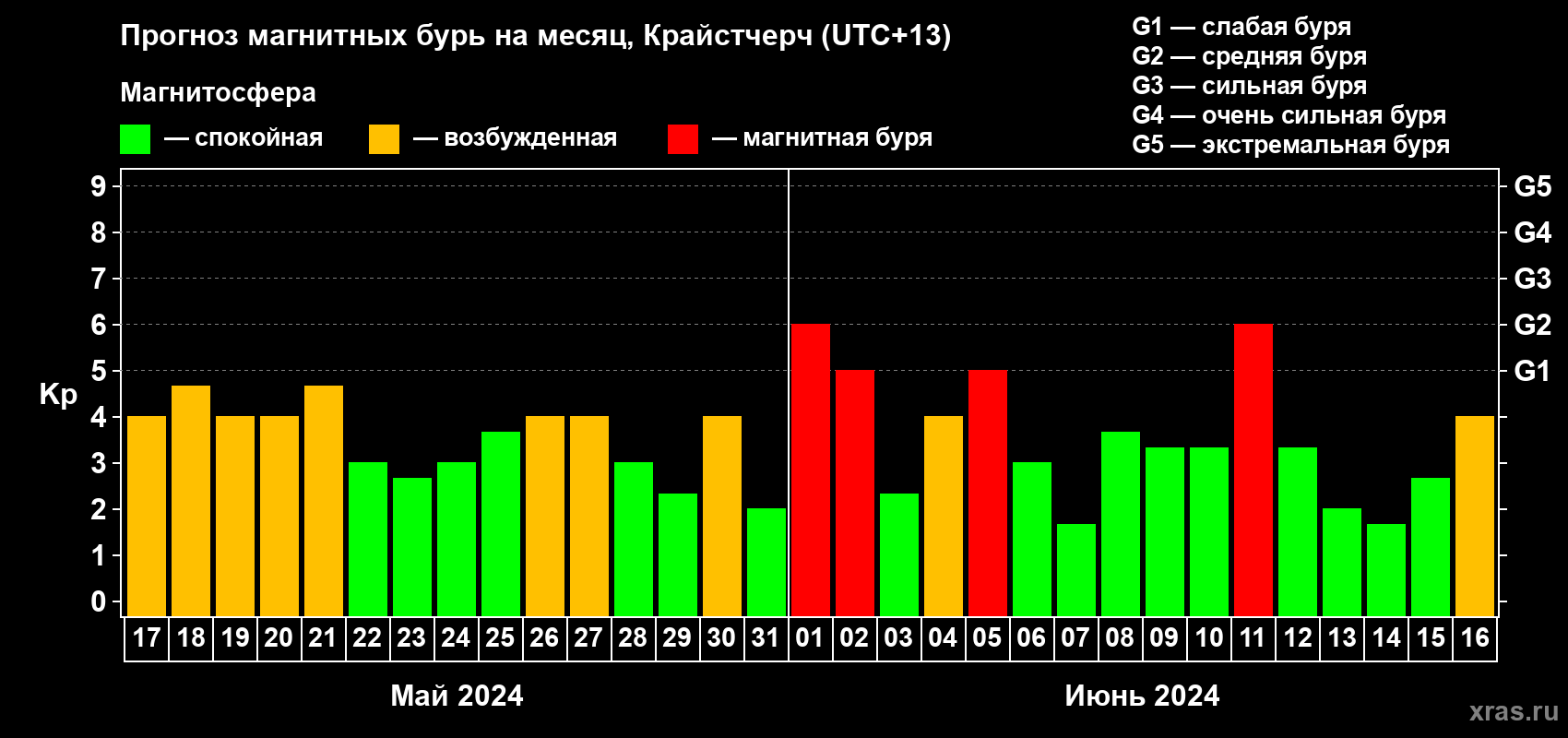 Прогноз максимального суточного геомагнитного индекса Kp на <b>1 месяц</b> (31 день) <b>с 17 мая по 16 июня 2024 г</b>