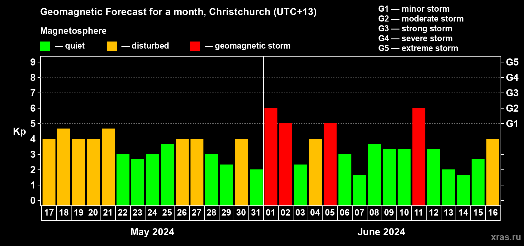 Forecast of the daily maximal value of geomagnetic index&nbsp;Kp for <b>1 month</b> (31 days) <b>from May 17, 2024 to Jun 16, 2024</b>