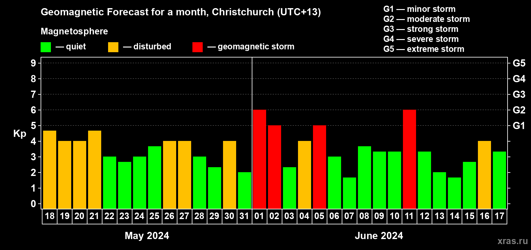 Forecast of the daily maximal value of geomagnetic index Kp for <b>1 month</b> (31 days) <b>from May 18, 2024 to Jun 17, 2024</b>