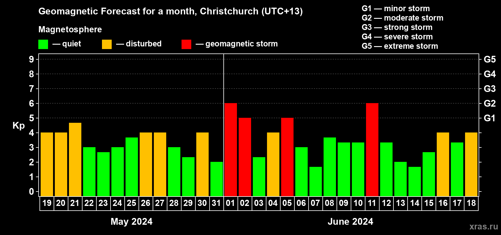 Forecast of the daily maximal value of geomagnetic index Kp for <b>1 month</b> (31 days) <b>from May 19, 2024 to Jun 18, 2024</b>