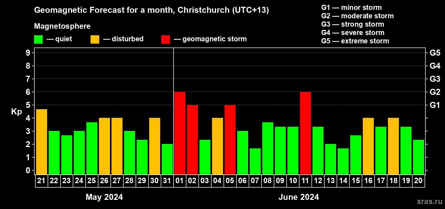 Forecast of the daily maximal value of geomagnetic index Kp for <b>1 month</b> (31 days) <b>from May 21, 2024 to Jun 20, 2024</b>