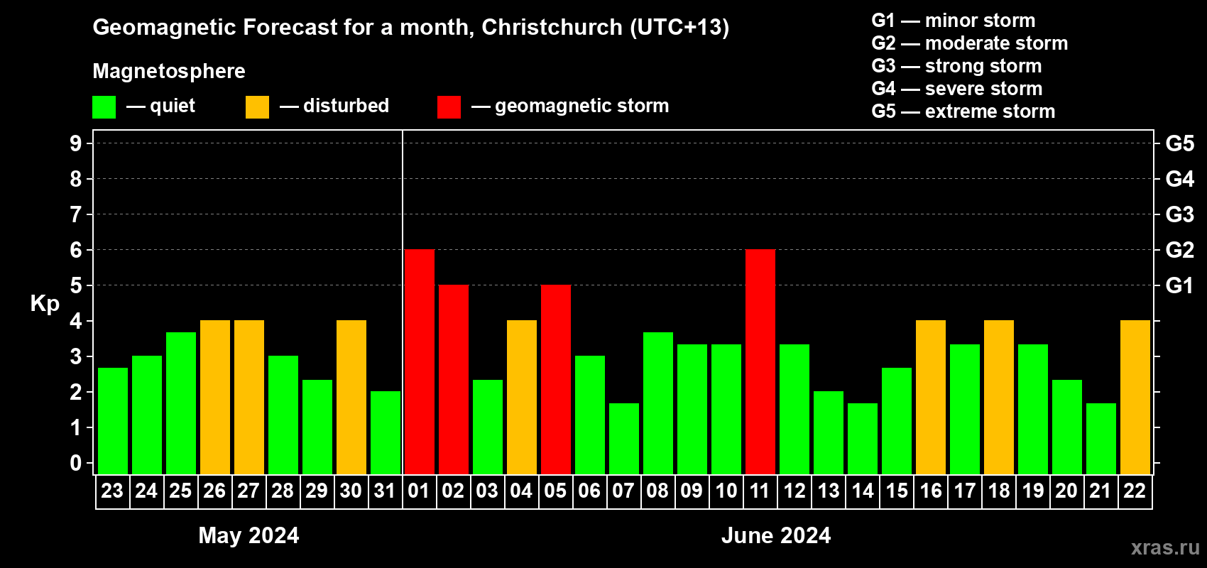 Forecast of the daily maximal value of geomagnetic index Kp for <b>1 month</b> (31 days) <b>from May 23, 2024 to Jun 22, 2024</b>