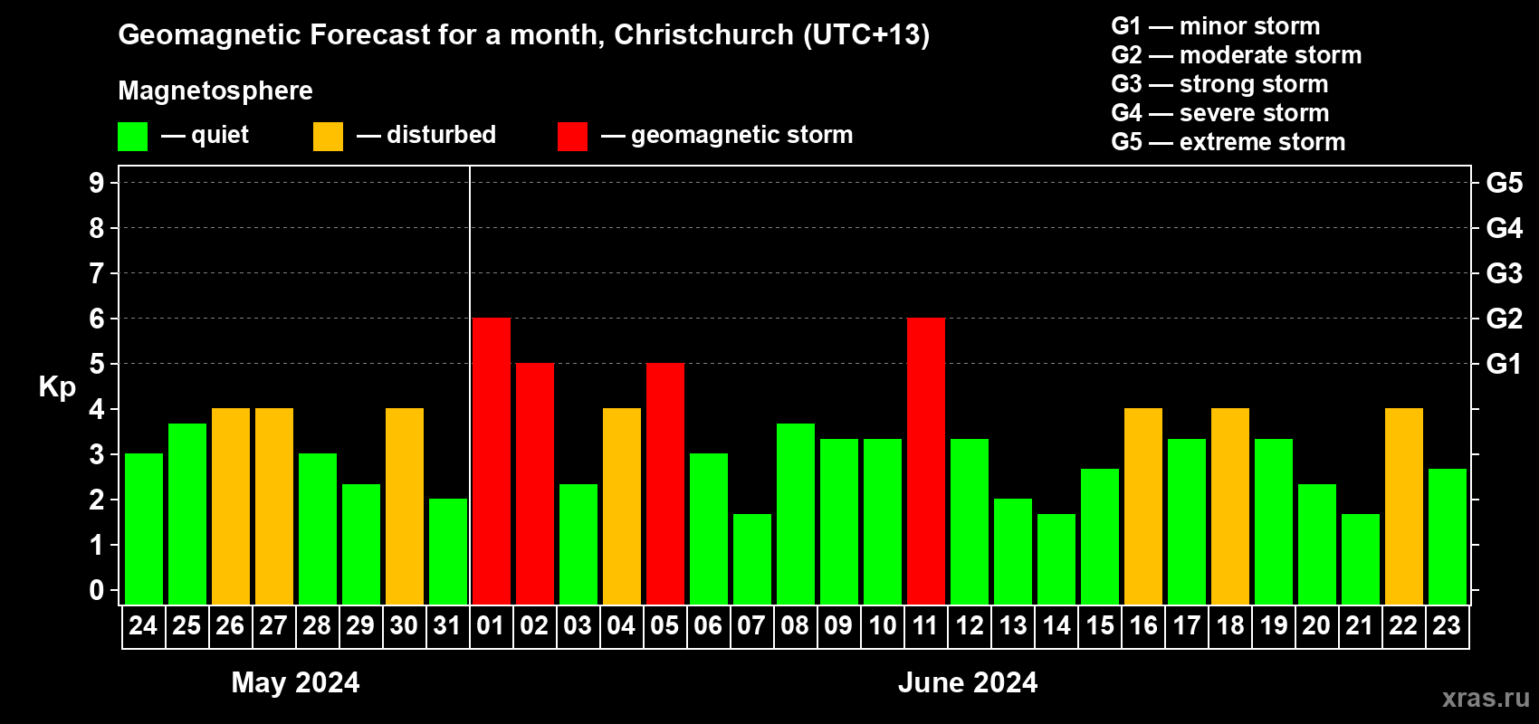 Forecast of the daily maximal value of geomagnetic index Kp for <b>1 month</b> (31 days) <b>from May 24, 2024 to Jun 23, 2024</b>