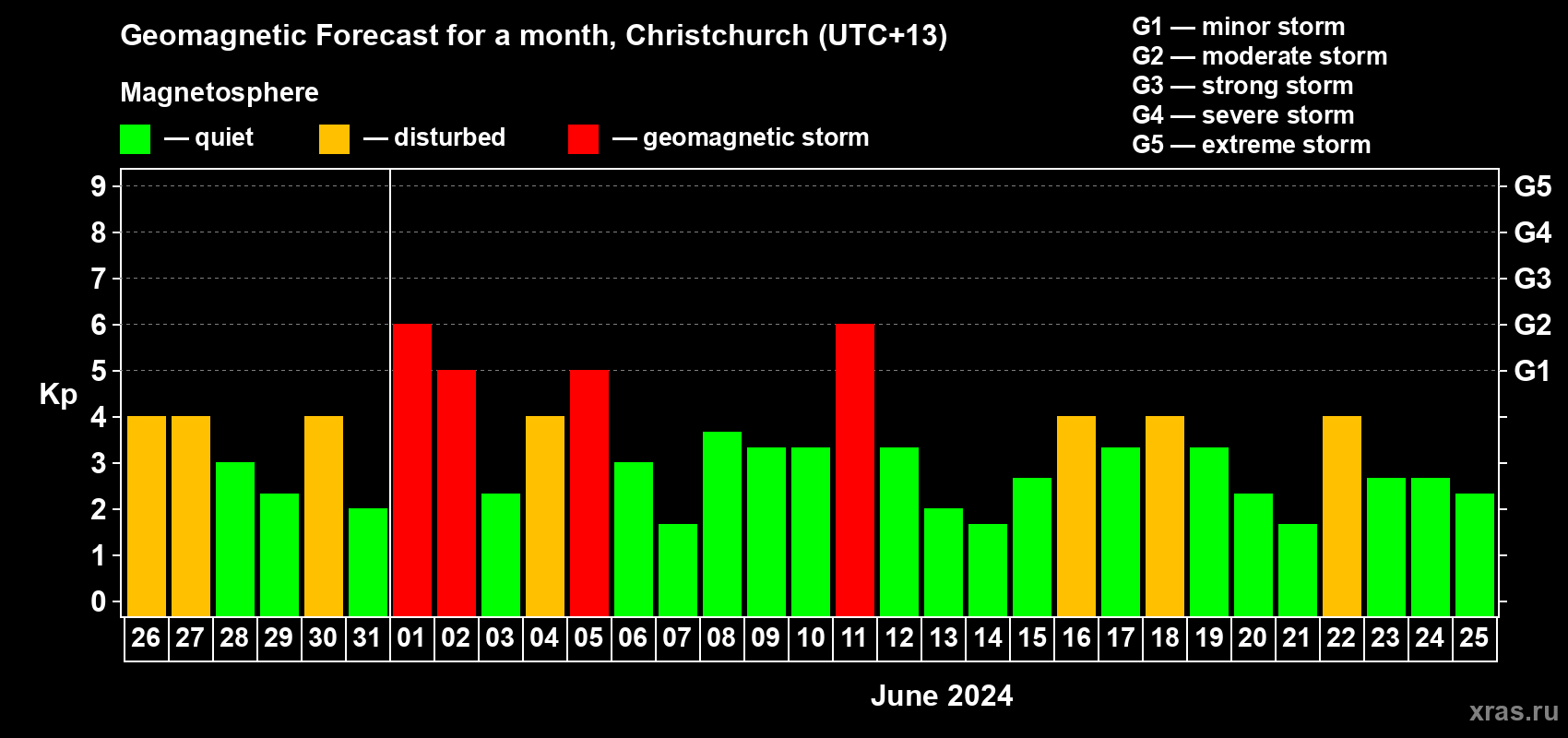 Forecast of the daily maximal value of geomagnetic index Kp for <b>1 month</b> (31 days) <b>from May 26, 2024 to Jun 25, 2024</b>
