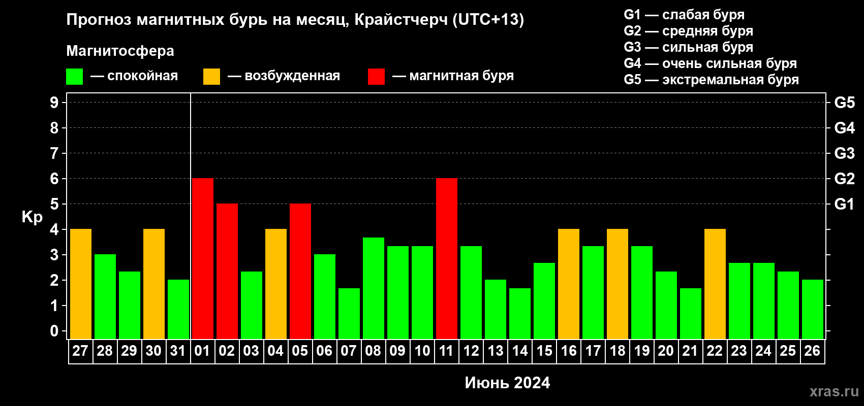 Прогноз максимального суточного геомагнитного индекса Kp на <b>1 месяц</b> (31 день) <b>с 27 мая по 26 июня 2024 г</b>