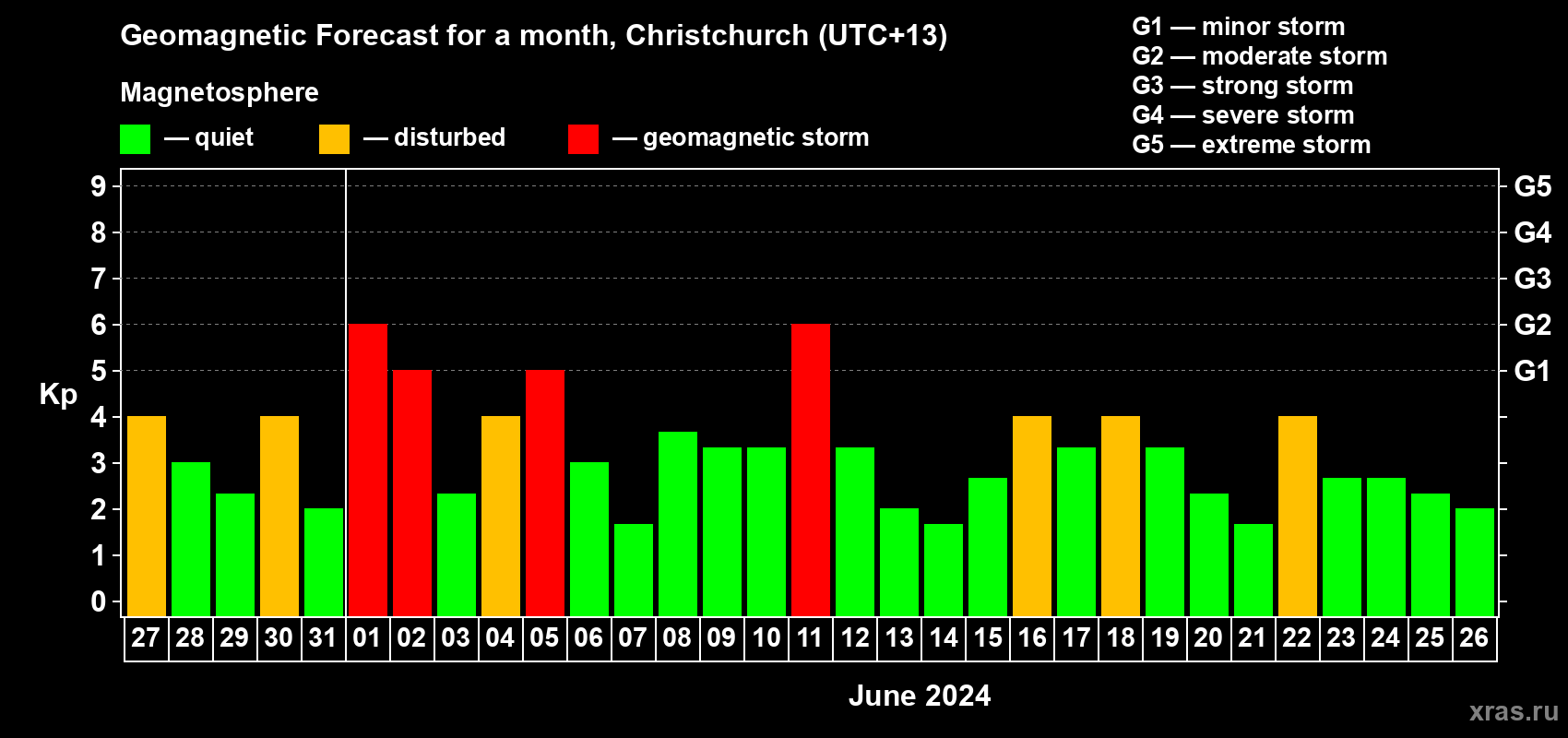 Forecast of the daily maximal value of geomagnetic index Kp for <b>1 month</b> (31 days) <b>from May 27, 2024 to Jun 26, 2024</b>