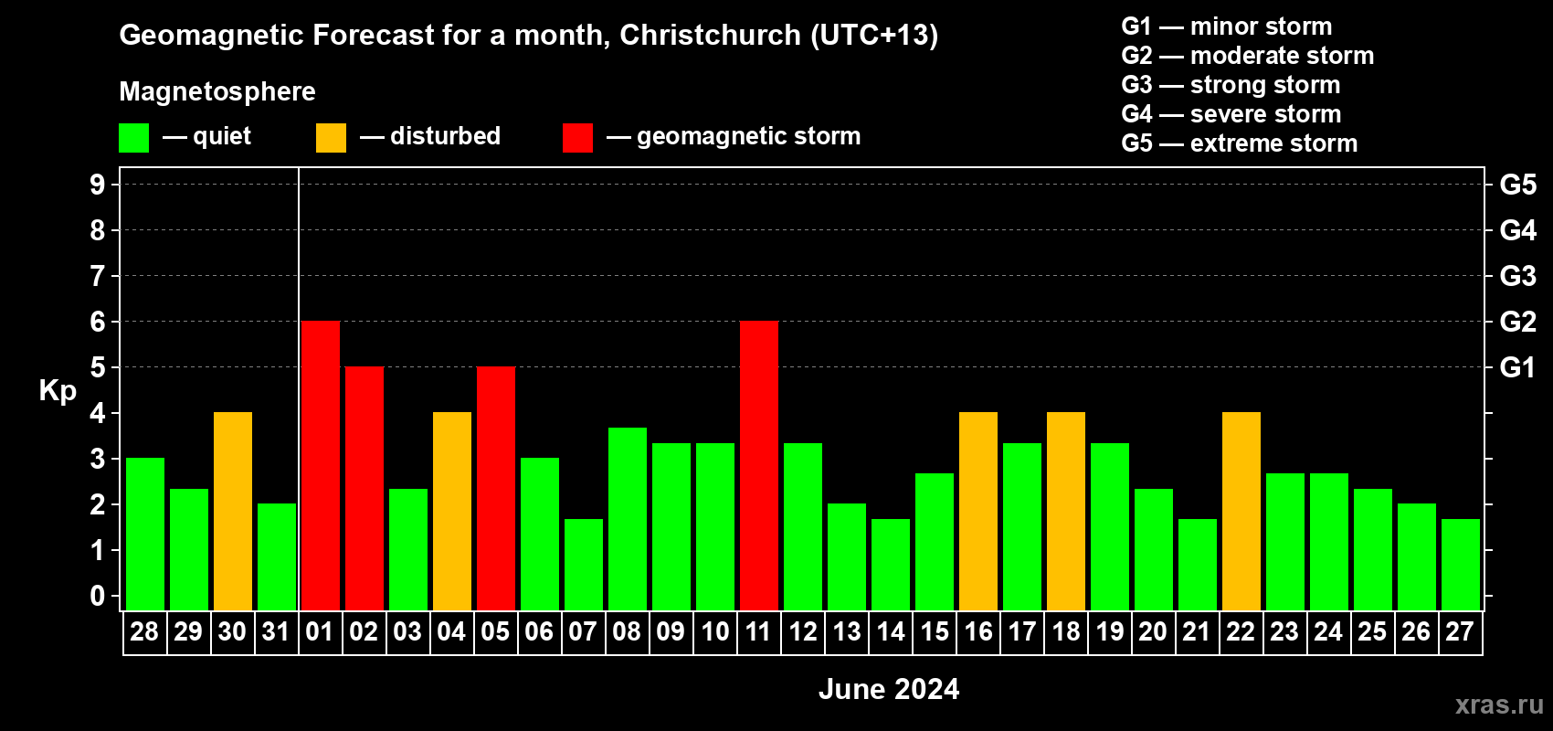 Forecast of the daily maximal value of geomagnetic index Kp for <b>1 month</b> (31 days) <b>from May 28, 2024 to Jun 27, 2024</b>