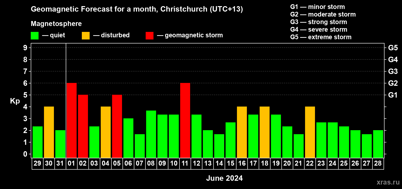 Forecast of the daily maximal value of geomagnetic index Kp for <b>1 month</b> (31 days) <b>from May 29, 2024 to Jun 28, 2024</b>
