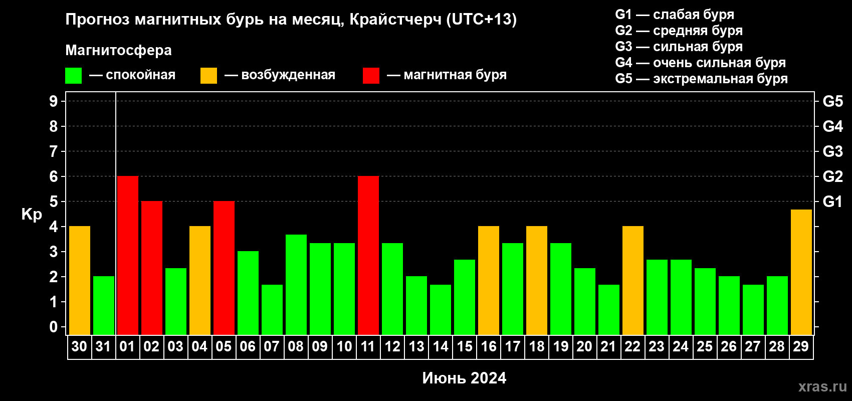 Прогноз максимального суточного геомагнитного индекса Kp на <b>1 месяц</b> (31 день) <b>с 30 мая по 29 июня 2024 г</b>