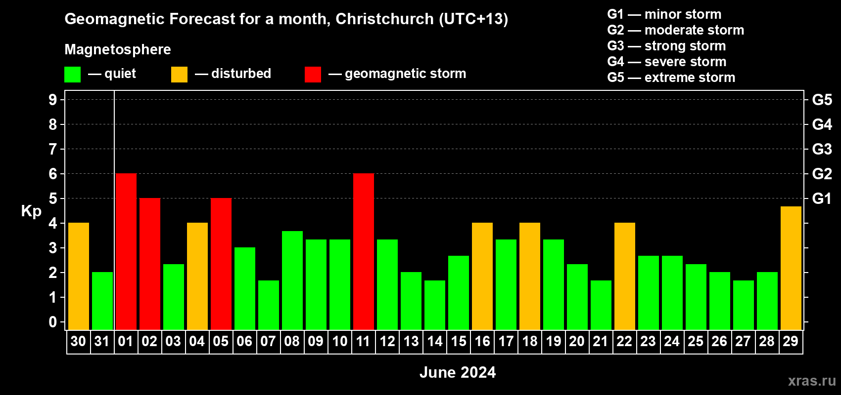 Forecast of the daily maximal value of geomagnetic index Kp for <b>1 month</b> (31 days) <b>from May 30, 2024 to Jun 29, 2024</b>