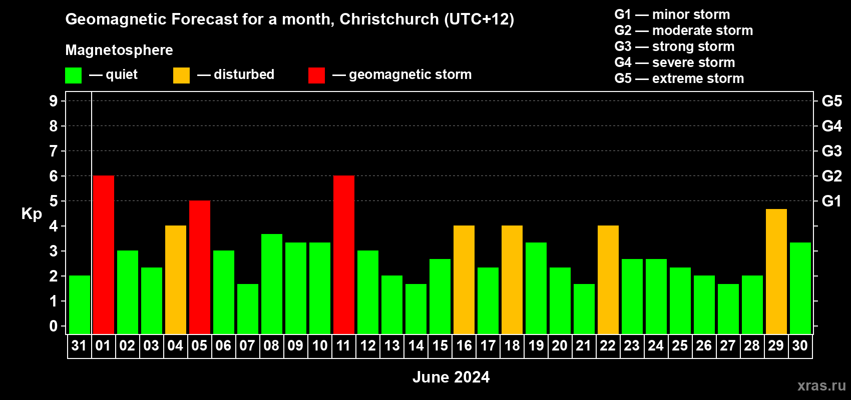 Forecast of the daily maximal value of geomagnetic index Kp for <b>1 month</b> (31 days) <b>from May 31, 2024 to Jun 30, 2024</b>