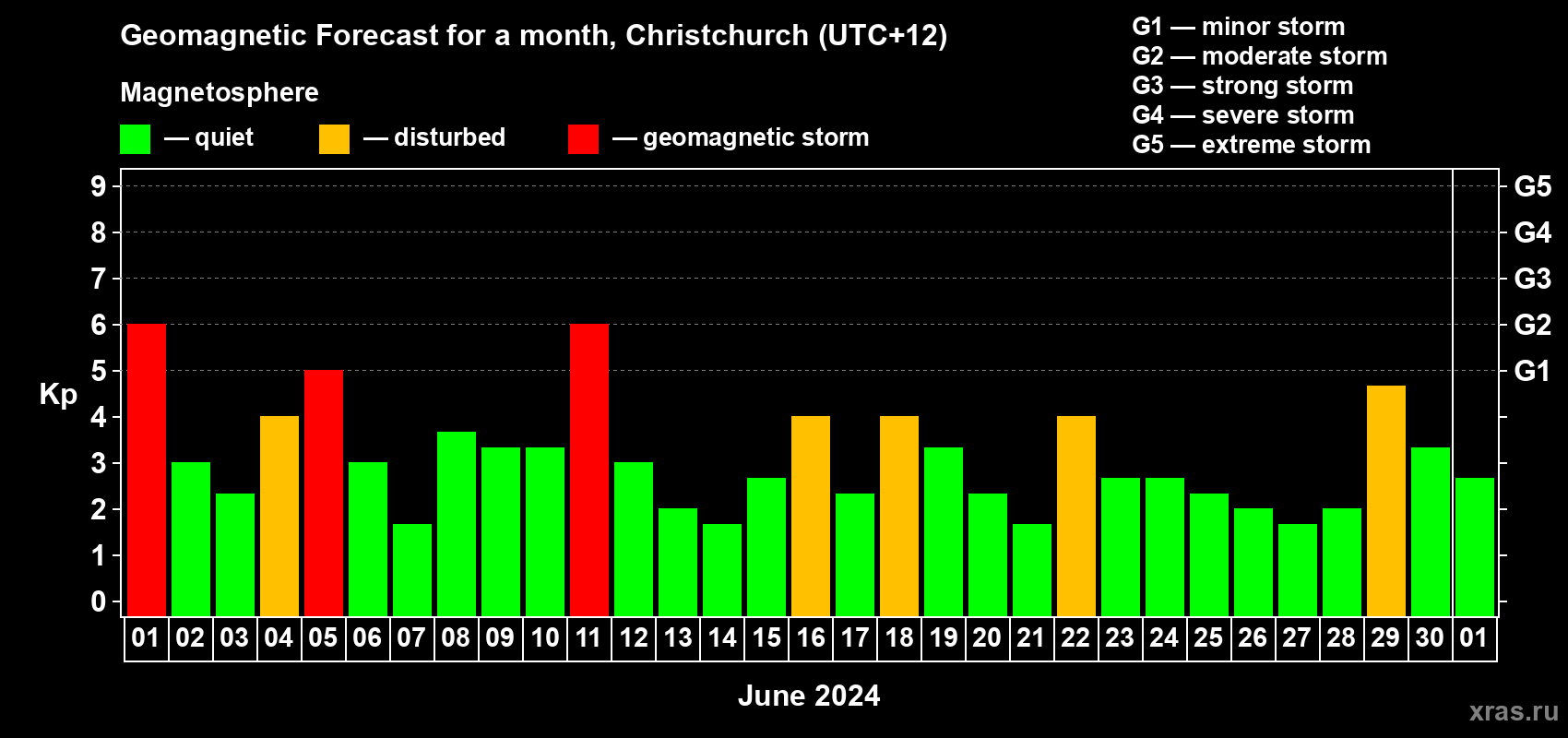 Forecast of the daily maximal value of geomagnetic index Kp for <b>1 month</b> (31 days) <b>from Jun 01, 2024 to Jul 01, 2024</b>