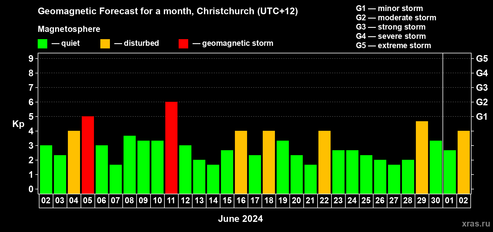 Forecast of the daily maximal value of geomagnetic index Kp for <b>1 month</b> (31 days) <b>from Jun 02, 2024 to Jul 02, 2024</b>