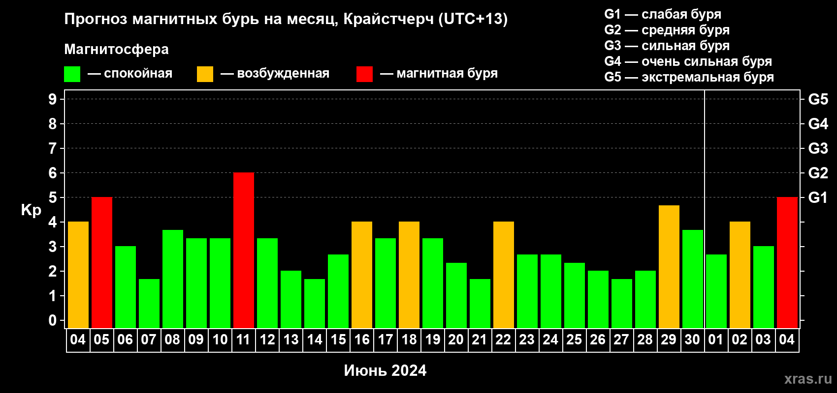 Прогноз максимального суточного геомагнитного индекса Kp на <b>1 месяц</b> (31 день) <b>с 04 июня по 04 июля 2024 г</b>