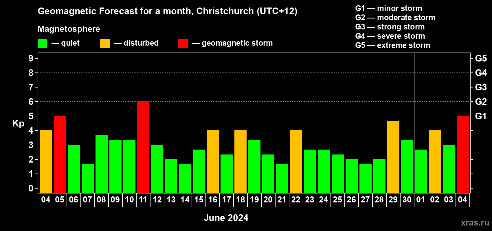 Forecast of the daily maximal value of geomagnetic index Kp for <b>1 month</b> (31 days) <b>from Jun 04, 2024 to Jul 04, 2024</b>