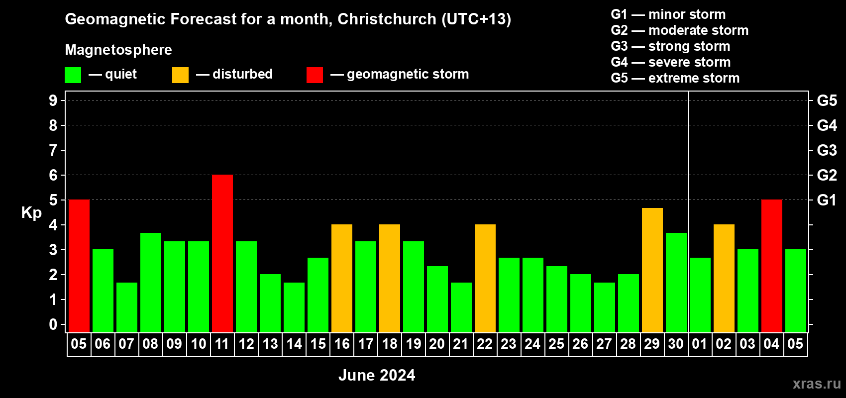 Forecast of the daily maximal value of geomagnetic index Kp for <b>1 month</b> (31 days) <b>from Jun 05, 2024 to Jul 05, 2024</b>