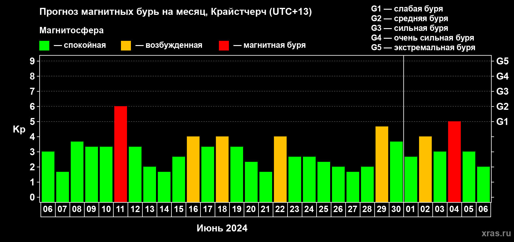 Прогноз максимального суточного геомагнитного индекса Kp на <b>1 месяц</b> (31 день) <b>с 06 июня по 06 июля 2024 г</b>