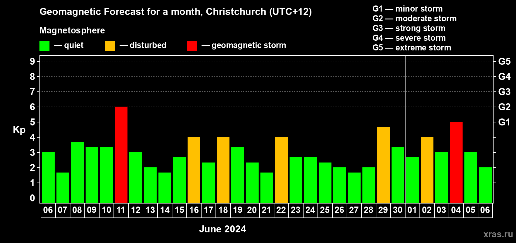 Forecast of the daily maximal value of geomagnetic index Kp for <b>1 month</b> (31 days) <b>from Jun 06, 2024 to Jul 06, 2024</b>