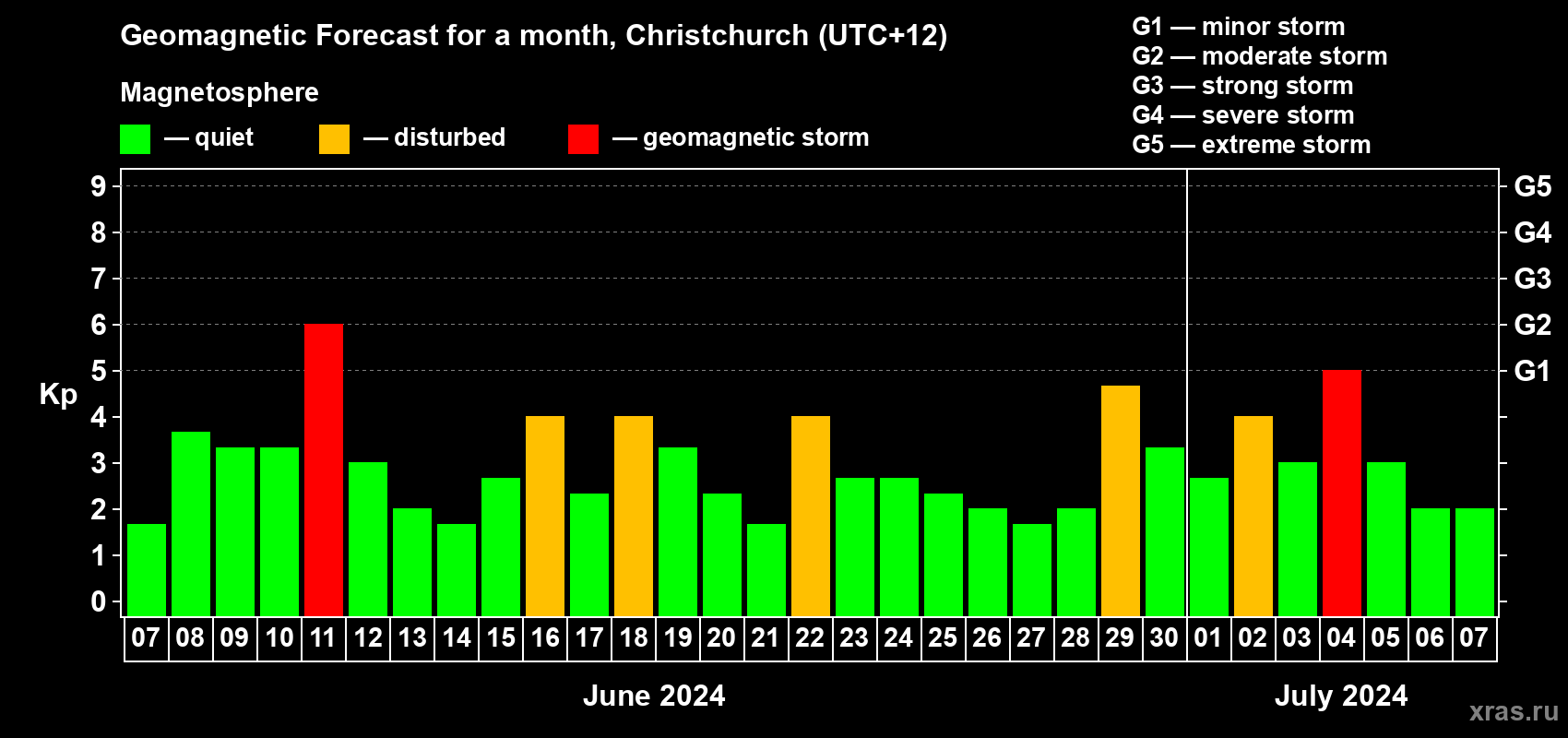 Forecast of the daily maximal value of geomagnetic index Kp for <b>1 month</b> (31 days) <b>from Jun 07, 2024 to Jul 07, 2024</b>