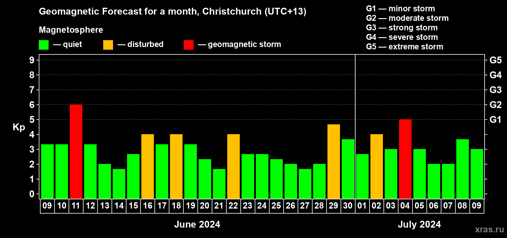 Forecast of the daily maximal value of geomagnetic index Kp for <b>1 month</b> (31 days) <b>from Jun 09, 2024 to Jul 09, 2024</b>