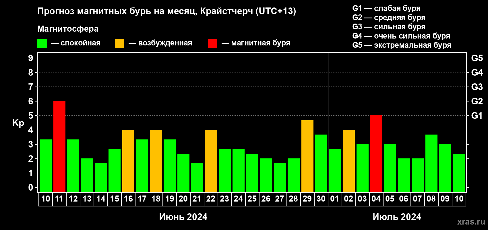 Прогноз максимального суточного геомагнитного индекса Kp на <b>1 месяц</b> (31 день) <b>с 10 июня по 10 июля 2024 г</b>